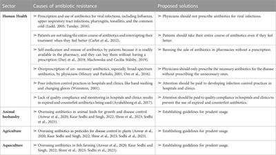 Frontiers | Antibiotic Action And Resistance: Updated Review Of ...